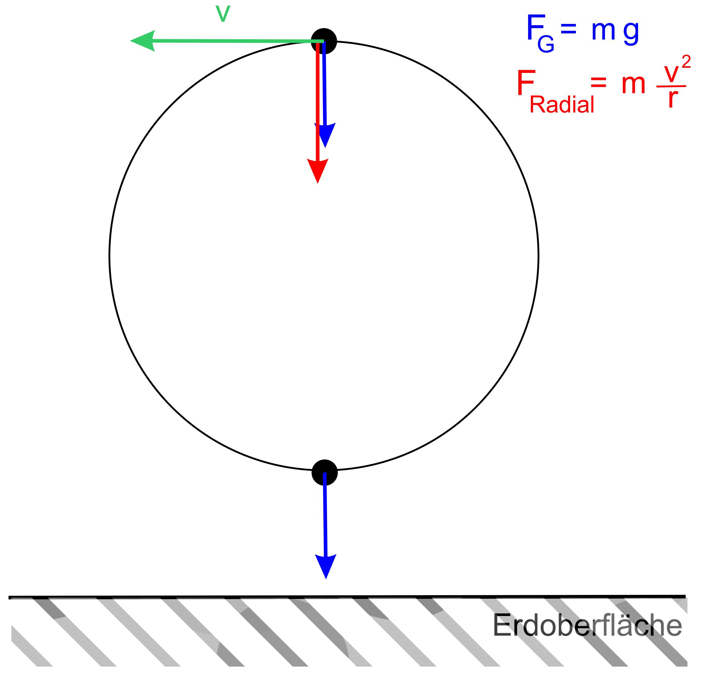 Kraft Die Objekte Zum Erdmittelpunkt Zieht Auf den Eimer und somit auch das Wasser wirkt in jedem
